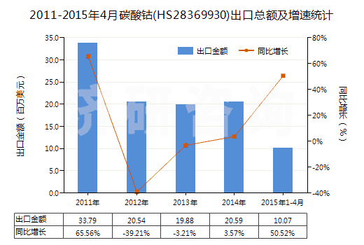 2011-2015年4月碳酸鈷(HS28369930)出口總額及增速統(tǒng)計